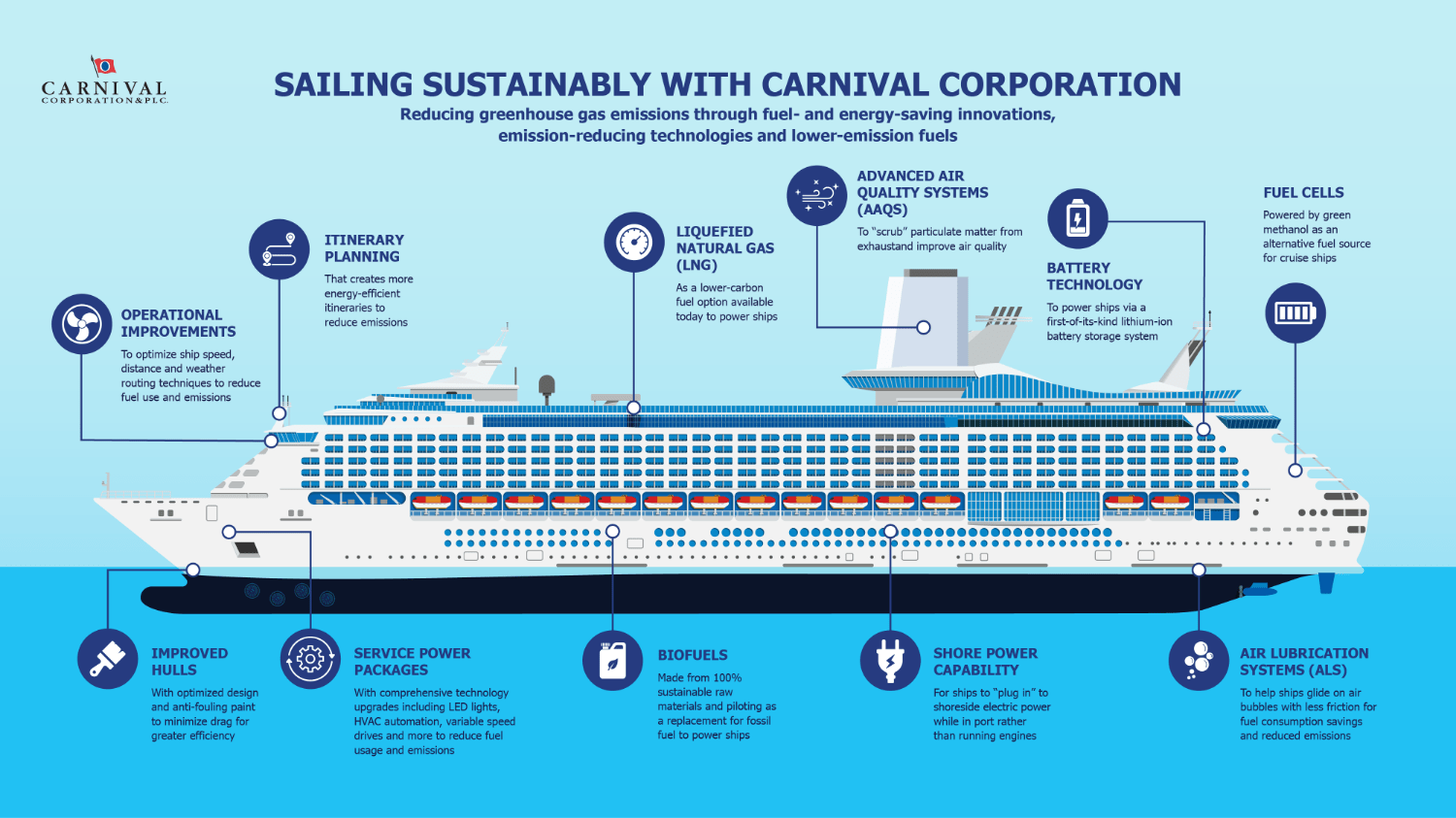 A graphic detailing the various aspects of sustainability that is involved with a Carnival Cruise.