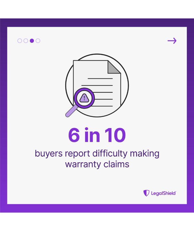 6 in 10 buyers report difficulty making warranty claims.