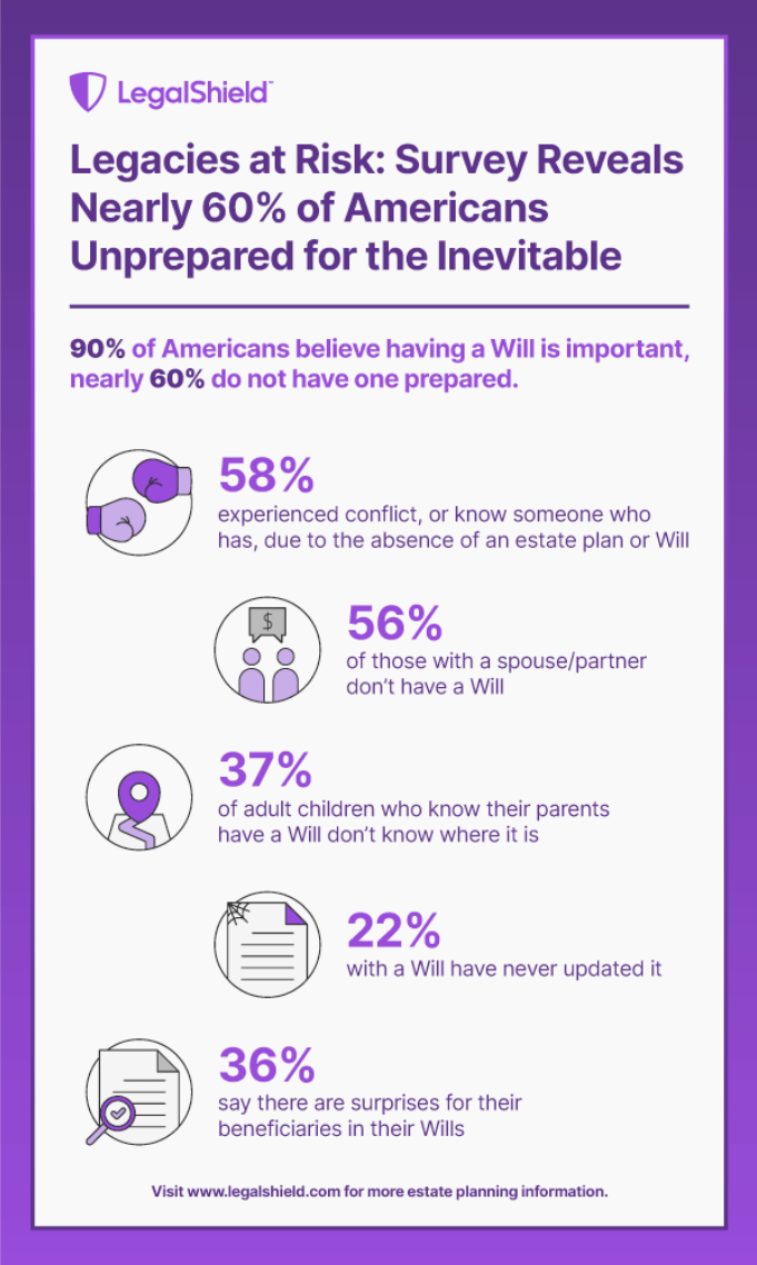 Legacies at risk: Survey reveals nearly 60% of Americans unprepared for the inevitable. 90% of Americans believe having a will is important, nearly 60% do not have one prepared. 58% experienced conflict, or know someone who has, due to the absence of an estate plan or will. 56% of those with a spouse/parter don't have a will. 37% of adult children who know their parents have a Will don't know where it is. 22% with a Will have never updated it. 36% say there are surprises for their beneficiaries in their Wills.